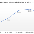 Numbers of home educated children 
