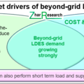 Market drivers of beyond-grid LDES. Source: Zhar Research report, “Long Duration Energy Storage LDES beyond grids