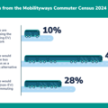 An infographic displaying the important bus usage stats from Commuter Census 2024