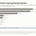Share of coin-tagged search impressions reaching CryptoCasino.com, 1 July to 29 September 2026. Cardano and Solana each drew roughly 20 times the search interest of Ethereum. Bitcoin excluded from the plot at 427,079 impressions (87.3%).