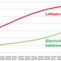 : Global value market for lithium-ion batteries and delayed electricity achieved without batteries. Source Zhar Research report Battery-free