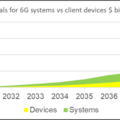 Low loss materials for 6G systems vs client devices $ billion 2024-2044. Source,  “6G Communications Low Loss and Thermal Materials and Structure 2024
