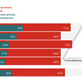 Comparison of awareness of refurbished offers with actual purchases across countries