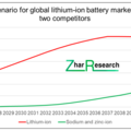 Possible scenario for global lithium-ion battery market $ billion vs two competitors. Source: Zinc-based storage markets 2024-2044