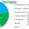 Primary mentions of hydrogels by root formulation in the research pipeline and new products. Source Zhar Research report, “Hydrogels