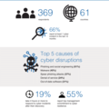 An infographic summarising the main findings of the Business Continuity Institute