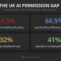 The AI permission gap
