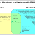 The very different needs for grid vs beyond-grid LDES 2024-2044. Source, Zhar Research report “Long Duration Energy Storage LDES beyond grids