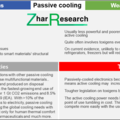 : Passive cooling SWOT appraisal. Source: Zhar Research report, “Passive Cooling Materials and Devices: New Markets 2023-2043”.