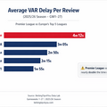 Data visual comparing average VAR delay per review across Europe’s top five leagues (2025/26, GW1–27). The Premier League averages 4m 12s — the slowes