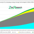 Possible scenario for emerging energy storage technologies $ billion 2024-2044. Source www.zharresearch.com