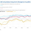 10 Years since Brexit: No long-term divergence in public sentiment.