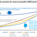 Zhar Research forecast for the most successful LDES technologies on the 20-year view if their development targets are met. 