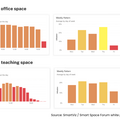 Typical university occupancy by hour and by day of week. Even at its peak, utilisation rarely exceeds 20%, with a sharp drop on Mondays and Fridays.  