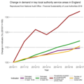 Change in demand in key local authority service areas in England