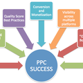 Brandlective Communications - PPC Advertising 