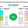 Significance of Zero Energy Devices ZED in 6G Communications. Source, “6G Communications Zero Energy Devices ZED: Markets, Technology 2024-2044