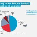 Top applications for professional service robots.