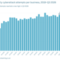 Chart showing Quarterly cyberattack attempts per business, 2019–Q3 2026