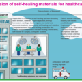 Vision of self-healing materials in healthcare. Source Zhar Research report, “Self-Healing Healthcare Material Markets, Technology 2024-2044”.