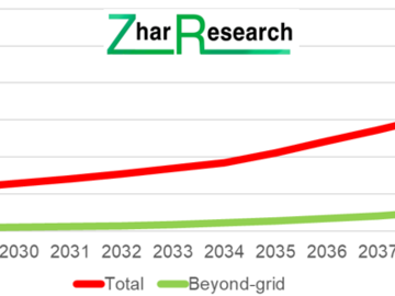 Global market for Long Duration Energy Storage showing applications beyond-grid gaining share 2024-2044. Source: Zhar Research report LDES Beyond Grid