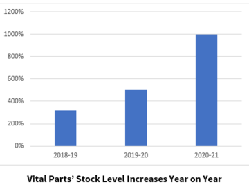 Vital Parts Stock Level Increases Year on Year