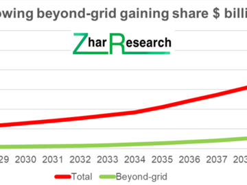 LDES market showing beyond-grid gaining share $ billion 2023-2044. Source, Zhar Research report,  “Long Duration Energy Storage LDES beyond grids