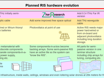 Planned RIS hardware evolution. Source, Zhar Research report, "6G Communications: Reconfigurable Intelligent Surface Materials and Hardware Markets