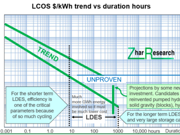 Levelised cost of storage vs duration for grids as they adopt more wind and solar power. Source Zhar Research report, “Long Duration Energy Storage"