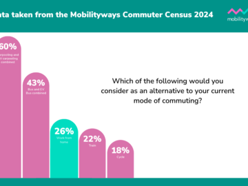 What commuters would consider as an alternative to their current commute mode. Only 26% would choose working from home.