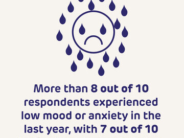 8 out of 10 surveyed experienced low mood or anxiety