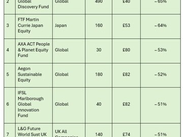 The Dog Funds underperformance