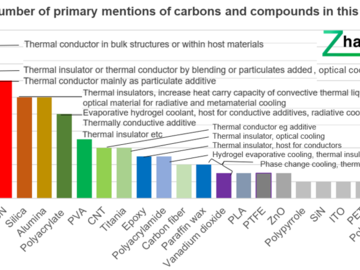 Popularity of different compounds and carbon allotropes used for passive cooling in research and new products as featured by primary mentions