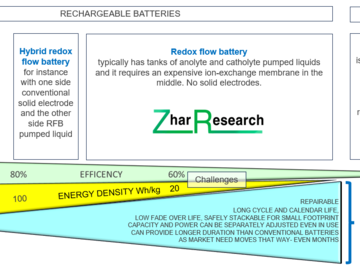Hybrid redox flow batteries compared to adjacent technologies. Source: Zhar Research report, “Redox Flow Batteries