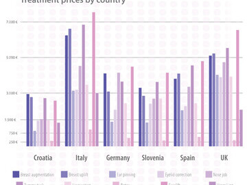 Cosmetic surgery prices in the EU and Croatia - graph