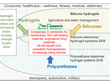 Hydrogels increasingly competing with or combined with polyurethanes and silicones. Source Zhar Research report, “Hydrogels