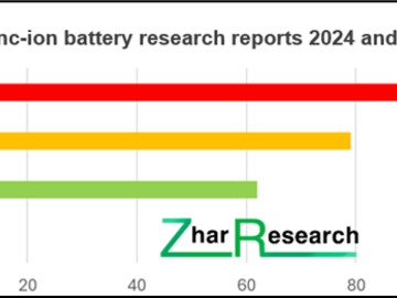 Analysis of the focus of zinc-ion battery research reports 2024 and 2023. Sample size 263. Source, “Zinc-based storage
