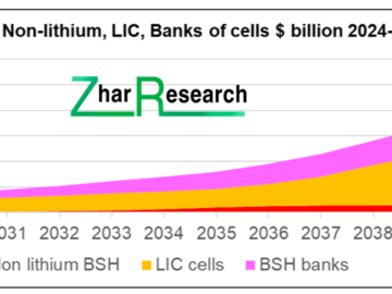 Battery supercapacitor hybrid BSH market by type: non-lithium cells, LIC cells, banks of cells $ billion 2024-2044. Source Lithium-Ion Capacitors ZR