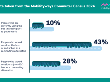 An infographic displaying the important bus usage stats from Commuter Census 2024