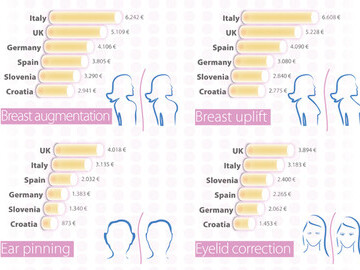 Cosmetic surgery prices in the EU and Croatia - list