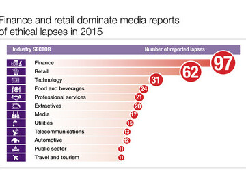 Finance and retail dominate stories of ethical lapses in 2015