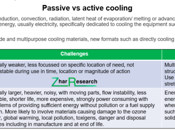 Simplified comparison of active and passive cooling. Source Zhar Research report: “Active Cooling: Large New Materials, Systems Markets 2023-2043”.