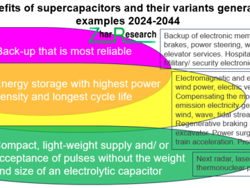 Most-recurring benefits of supercapacitors and their variants generating value sales with examples 2024-2044