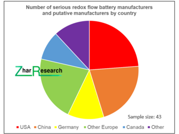 CAPTION Number of serious VRB manufacturers and putative manufacturers by country. Source, Zhar Research report “Long Duration Energy Storage LDES 