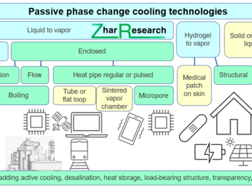 Options for phase change as a form of passive cooling and some targetted applications by type. Source: Zhar Research report, “Passive Cooling Material