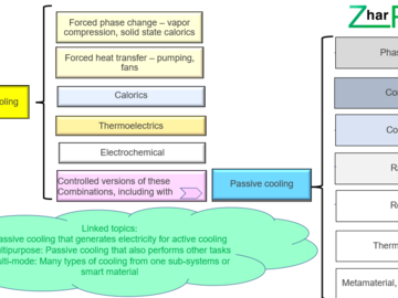Examples of cooling technologies being improved and combined. Source: Zhar Research report, “Passive Cooling Materials and Devices 2023-2043”.