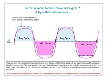 This explains why certain couples have more girl babies.