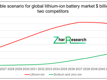 Possible scenario for global lithium-ion battery market $ billion vs two competitors. Source: Zinc-based storage markets 2024-2044