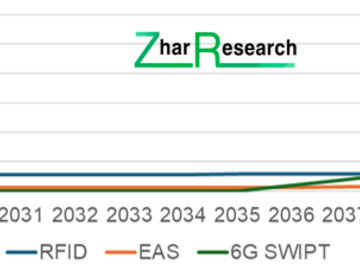Backscatter ZED $ billion 2024-2044. Source: Zhar Research report, “Zero Energy Devices ZED