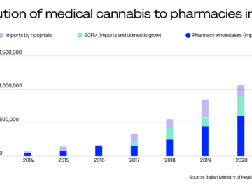 Distribution of medical cannabis to pharmacies in Italy